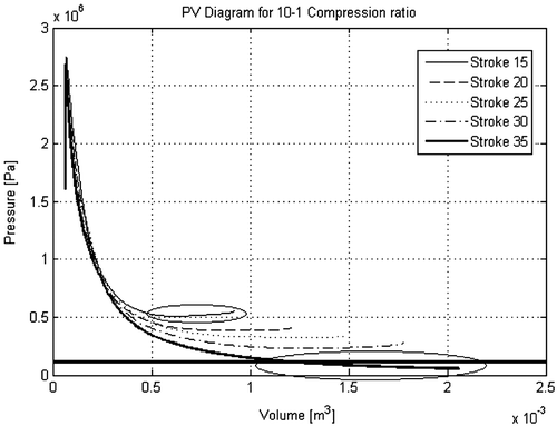 Figure 14. Pressure-volume diagram for concept engine at 10:1 compression ratio.