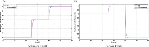 Figure 2. Output signals of the uncertain fault system vs. time. (a) In the actuator fault case and (b) in the sensor fault case.