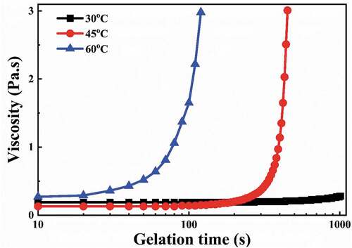 Figure 5. Effects of different curing temperatures and gelation times on the viscosity (at the shear rate of 10s−1) of the slurry with 45 vol% solid content (the mixture of EGDGE, DPTA, HQ, and 0.2 wt% CE64).