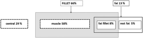 Figure 2. The body composition in percentage of total weight of a whole fish. As an example, relative volumes are given of an approximately 1 kg Atlantic salmon. For a three-compartmental model approach, the whole fish can be divided into a central (29%), muscle (58%) and fat compartment (13%). The central compartment can be divided into organs such as liver, kidney, gills, etc. The muscle compartment in total is part of the fillet. The fat compartment in which LCV and LMG will accumulate can be divided into a fillet part (fillet fat 8%) and fat located outside the fillet such as abdominal fat and bone marrow fat (‘remaining fat’ 5%). The accumulation of LCV and LMG in fillet is described as the separate accumulation in the muscle and fat compartments of the fillet.