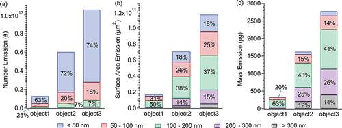 Figure 5. Particle number (a), surface area (b) and mass (c) emissions for ABS filament d green color on printer A for 3 objects taking about 1 h, 4 h, and 7 h to print. Each bar indicates the emission (TP) from one print object; colors indicate different particle size ranges. Values on the colored bars are the ratios of emissions from such particle size range over total emissions.