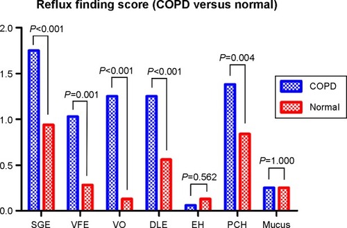 Figure 3 Reflux finding score of patients with COPD and normal controls.