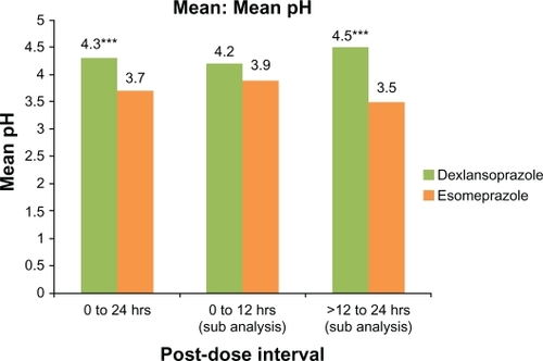 Figure 3 Mean intragastric pH at 0–24 hours, 0–12 hours, and >12–24 hours after single oral doses of dexlansoprazole modified-release 60 mg and esomeprazole 40 mg delayed-release capsules (n = 43). Only subjects who had valid pharmacodynamic parameters estimated for both periods were included in the pharmacodynamic analyses for that parameter.Notes: *P ≤ 0.05; **P < 0.01; ***P < 0.001.
