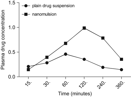Figure 7. Plasma drug concentration versus Time profile of plain drug i.e., artemether and optimized nanoemulsion formulation in Wistar rats after oral administration (dose 4 mg/kg).