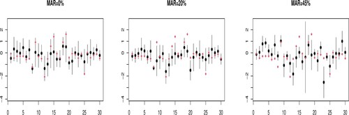 Figure 7. A 95% prediction interval of the IBM asset price in the testing subset. Red dot represents the true values of IBM asset price and the black dot is their prediction using the regression operator. The vertical lines represent the prediction intervals.