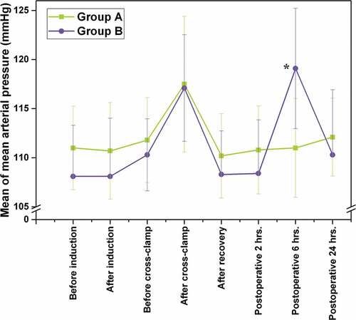 Figure 3. Comparison between the two groups according to MABP