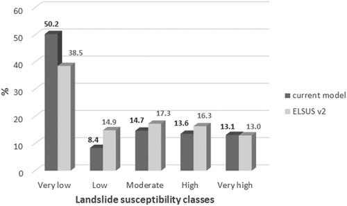 Figure 7. Percentages of landslide susceptibility classes according to current model and Wilde et al. (Citation2018).