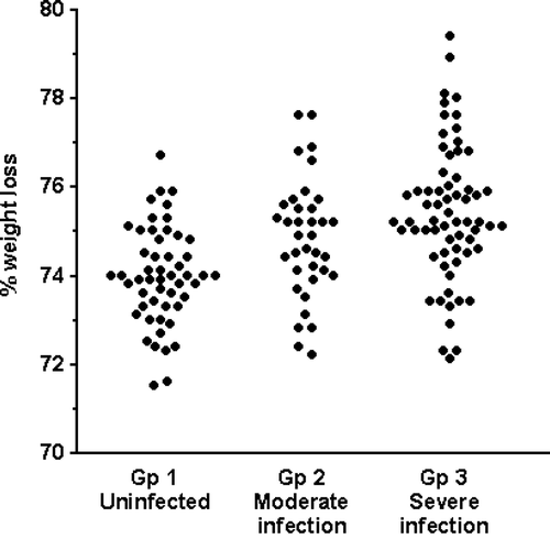 Figure 3.  Effect of Spironucleus infection on moisture content of muscle, expressed as the percentage weight lost on drying. Gp, group.