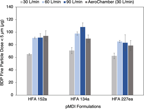 Figure 3. Fine particle dose of BDP (µg) for ethanol-based solution with HFA 152a, HFA 134a or HFA 227ea at experimental conditions: airflow rate of 30 L/min, 60 L/min and 90 L/min or at 30 L/min with AeroChamber (adapted from ref [Citation46]).
