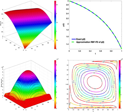 Figure 5. Graphs of the numerical solutions and absolute error with N=40 and τ=5×10−4 for Example 3.