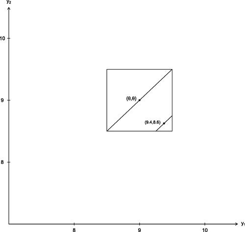 Fig. 5 The sample space for a sample of 2 from the uniform distribution on (θ−1/2,θ+1/2). The observed data point is (9.4,8.6); the square is the sample space for θ=θ̂obs=y¯obs=9. Only θ-values in the range 8.9–9.1 can put positive density at the observed data point. The short line through this point illustrates the small data range consistent with the observed data.