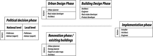 Figure 2. An overview of the different phases in the urban planning process and involved actors.