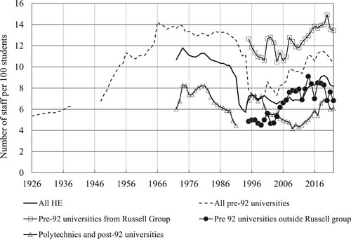 Figure 7. Student/staff ratio by type of institution in the UK. 1926-2022. Sources: Carpentier, V. 2004; DESa Citation1961-1990; DESb Citation1988-93; HESAa Citation1995-current; HESAb Citation1995-current; UFC Citation1989-1994; UGCa Citation1920-1965; UGCb Citation1966-1979; UGCc Citation1980-1988.