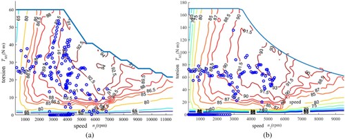 Figure 11. UDDS acceleration section M1, M2 actual operation. (a) M1 Workpoint Distribution (b) M2 work point distribution.