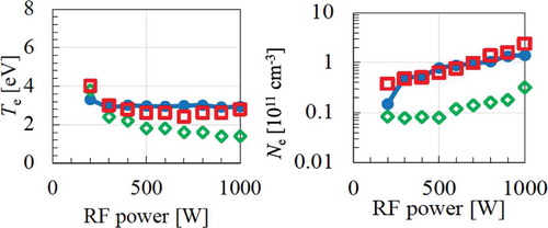 Figure 6. Electron temperature and density measured for the argon plasma generated in the small helicon device (SHD) developed for the electric propulsion of satellite maneuver [Citation81–Citation83]. Red open squares are those measured with the scheme described in section 3.2, with two intensity ratios of (687.1 nm)/(763.5 nm) [= 4d[1/2]°/4p[3/2] = 4d5/2p6] and (549.6 nm)/(751.5 nm) [= 6d[7/2]°/4p[1/2]0 = 6d’4/2p5] with most revised cross section data in Ref [Citation78]., while green open diamonds are the same but with the old cross section data in Ref [Citation40]. Blue filled dots are those measured with a Langmuir single probe.