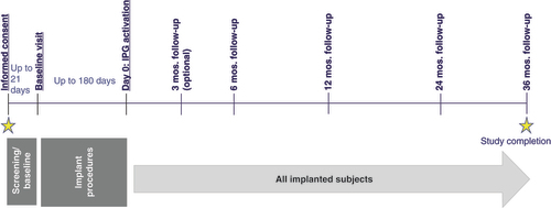 Figure 1. RELIEF study design schematic.IPG: Implantable pulse generator; Mos.: Months.