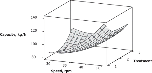 Figure 1 Surface plot of throughput capacity of mechanical oil expeller.