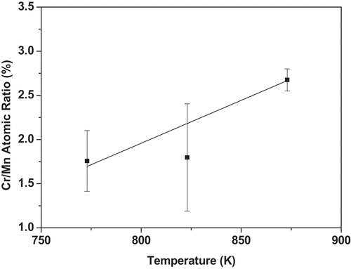 Figure 4. Cr/Mn atomic% ratio as a function of temperature demonstrating stronger GB segregation of Cr and weaker GB segregation of Mn. Bars indicate the range over which the values were observed.