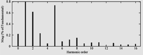 Figure 16. THD spectrum of FOSMC based ZSI.