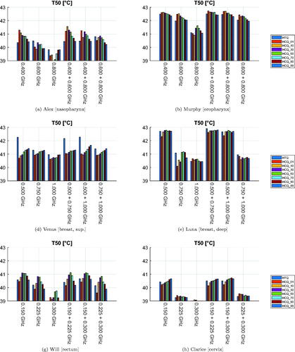 Figure 7. Treatment plan values of 50-percentile tumor temperature (T50) for each patient, frequency combination, and optimization cost function. The cost function is color-coded in the legend. The maximum temperature anywhere in the healthy tissues is 43 °C.