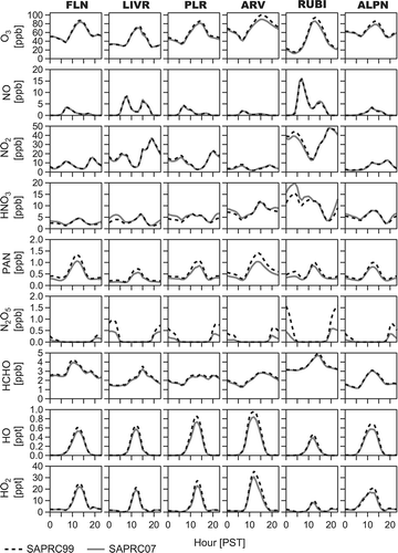 Figure 3. Mean diurnal concentration profiles for simulations with SAPRC07C and SAPRC99. Columns (left–right) correspond to numbered sites (1–6) in Figure 1. Hour 0 corresponds to 12:00 A.M. PST.