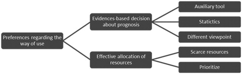 Figure 1. Part of the coding tree of the thematic analysis.