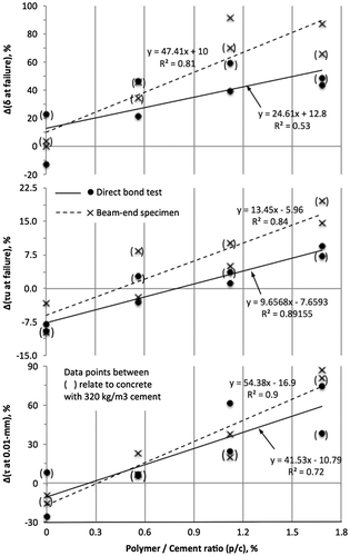 Figure 8. Effect of p/c on variations in τ0.01, τu, and δu properties determined by direct bond and beam-end testing.