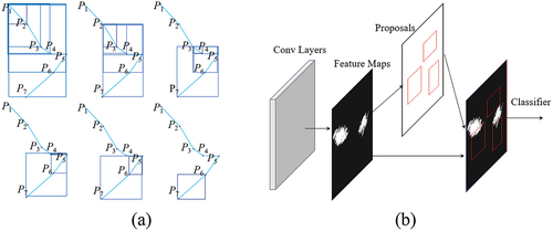 Figure 3. Illustration of region proposal generation and bend feature extraction. (a) region proposal generation for a polyline with seven vertices; (b) process of obtaining possible bend features based on generated proposals.