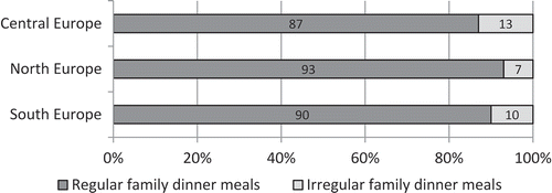 Figure 2. Prevalence of family dinner meals in Europe (n = 12,807).