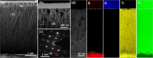 Figure 3. TEM analysis of Ti0.28Ta0.07Si0.12B0.53 coating oxidized in ambient air at 800°C for 1 h. (a) BF image of the whole coating with the substrate at the bottom and oxide scale on top. (b) magnified area of the oxide scale with coating interface. (c) SAED image for the area indicated in (a). (d) STEM image and corresponding EELS maps for the area illustrated in (b).