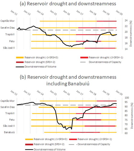 Figure 14. Comparing reservoir drought to downstreamness, a combination of Figs 12 and 13 (again (a) excluding and (b) including Banabuiú reservoir)