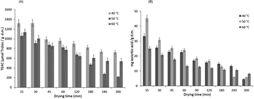 Figure 4. Effect of temperature and drying time on antioxidant capacity expressed on µmol Trolox/g d.m. A: and B: mg ascorbic acid/g dm.