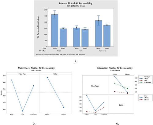 Figure 5. Fabric air permeability graphs regarding fiber type and fiber color a. Interval plot, b. main effects plot, and c. interaction plot.