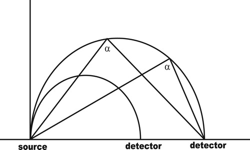 Figure 1. In this configuration, there is one source and a linear array of energy-sensitive detectors. The scattering angle α is the same for all points on the larger arc shown. This implies the same Compton-scattering energy loss for all points on this arc.