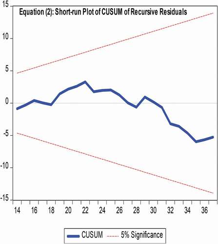 Figure 4. Long-run and Short-run plots of CUSUM Recursive Residuals for Equation (2)