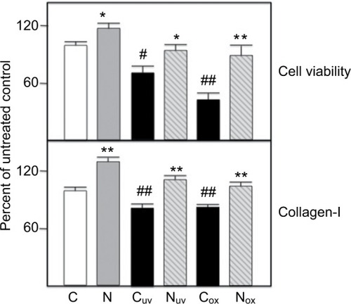 Figure 1 Fibroblasts were grown and challenged with either UV-A (uv subscript) or H2O2 (ox subscript) and cell viability and collagen I synthesis measured as described in Methods. Values are averages of triplicate assays and are expressed relative to control (=100). C=control untreated cells; N=20 ug/ml nephrilin peptide. *, **: p<0.05 and p<0.01 respectively, N versus C pairing; #, ##: p<0.05 and p<0.01 respectively, Cuv (or Cox) versus C pairing.