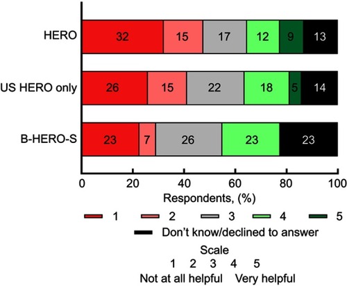 Figure 7 For respondents who did not discuss their sex life with their hemophilia doctor or a member of his/her team, belief that such a discussion would be helpful.