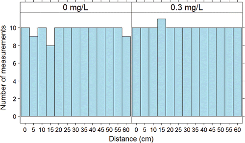 Figure 3. Number of tests at each concentration and distance.