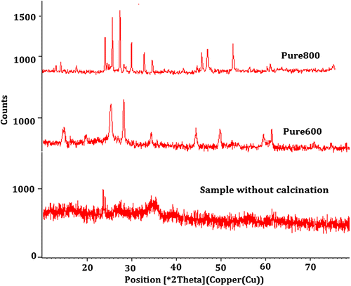 Figure 1. XRD patterns presenting the phase of crystal structure of pure barium nanohexaferrites on varying the calcination conditions.