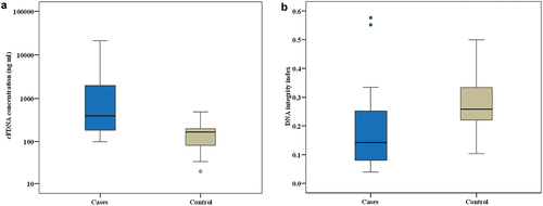 Figure 1. Comparison between the two studied groups according to: (a) cFDNA concentration. (b) DNA integrity index.