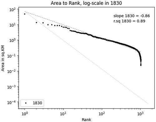 Figure 16. Distribution of footprints area by rank.