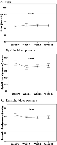 Figure 3.  Vital signs (pulse and blood pressure) in LUTS/BPH patients during 12-week tamsulosin administration.