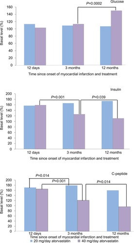 Figure 1 Dynamic postprandial levels of insulin resistance markers in patients with myocardial infarction during treatment with atorvastatin (as a percentage of basal level).