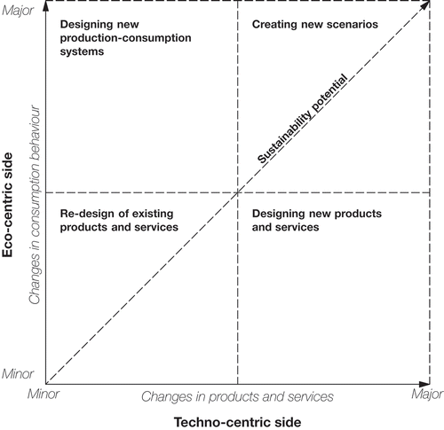 Figure 1. A framework for mapping sustainable design activities redrafted from Dusch et al. (Citation2010).