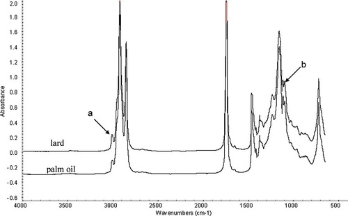 Figure 1 FTIR spectra of pure palm oil and lard. Peaks ‘a’ and ‘b’ indicate the absorption bands that are significant for differentiation between both spectra. (Color figure available online.)