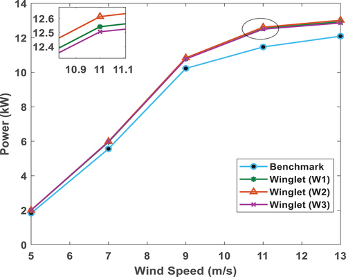 Figure 11. Comparison of the CFD simulated power for the benchmark without winglet and blade with variant winglet configurations.