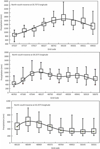 Fig. 7 Box plots of percentile (lower bound, 25, 75 and upper bound) mean annual precipitation along transects of grid points (see Fig. 6). The smooth curve is a trend line fitted to a polynomial.