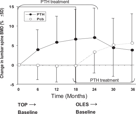 Figure 3 Changes in lumbar spine BMD (%) during the TOP study and its extension (OLES).