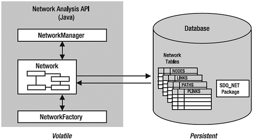 Figure 12. Oracle network data model.