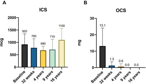 Figure 4 (A) ICS equivalent dosage variation during omalizumab therapy. (B) OCS equivalent dosage during omalizumab therapy.